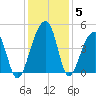 Hanahan tide chart for Sunday, December 5, 2021