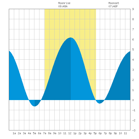 Hanahan tide chart for Monday, December 6, 2021