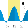 Hanahan tide chart for Monday, December 6, 2021
