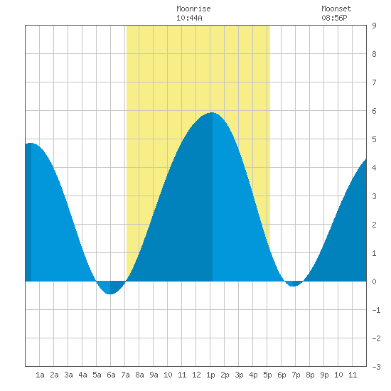 Hanahan tide chart for Tuesday, December 7, 2021
