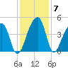 Hanahan tide chart for Tuesday, December 7, 2021