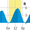 Hanahan tide chart for Wednesday, December 8, 2021