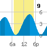Hanahan tide chart for Thursday, December 9, 2021