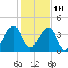 Hanahan tide chart for Monday, January 10, 2022