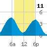 Hanahan tide chart for Tuesday, January 11, 2022