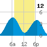 Hanahan tide chart for Wednesday, January 12, 2022