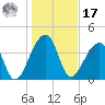 Hanahan tide chart for Monday, January 17, 2022