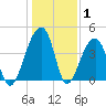 Hanahan tide chart for Saturday, January 1, 2022