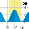 Hanahan tide chart for Thursday, January 20, 2022