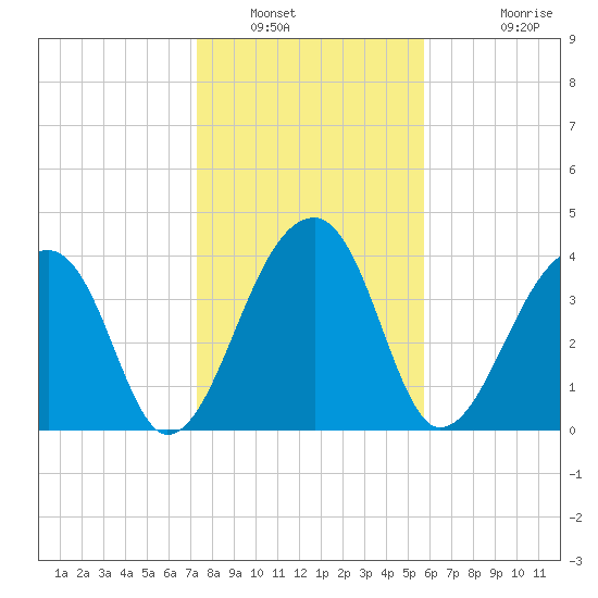 Hanahan tide chart for Friday, January 21, 2022