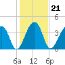 Hanahan tide chart for Friday, January 21, 2022