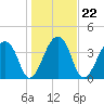 Hanahan tide chart for Saturday, January 22, 2022