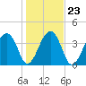 Hanahan tide chart for Sunday, January 23, 2022