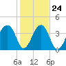 Hanahan tide chart for Monday, January 24, 2022