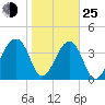 Hanahan tide chart for Tuesday, January 25, 2022