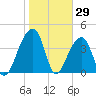 Hanahan tide chart for Saturday, January 29, 2022