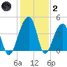 Hanahan tide chart for Sunday, January 2, 2022