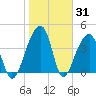 Hanahan tide chart for Monday, January 31, 2022