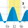 Hanahan tide chart for Monday, January 3, 2022