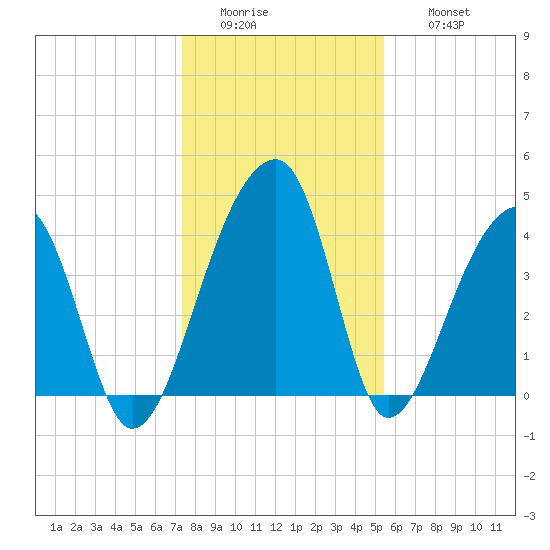 Hanahan tide chart for Tuesday, January 4, 2022
