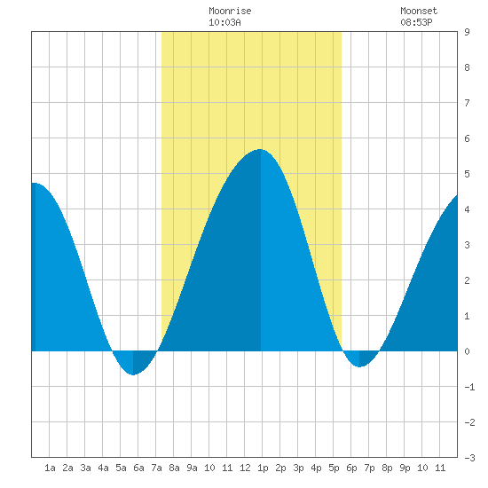 Hanahan tide chart for Wednesday, January 5, 2022