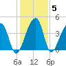 Hanahan tide chart for Wednesday, January 5, 2022