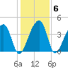 Hanahan tide chart for Thursday, January 6, 2022
