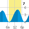 Hanahan tide chart for Friday, January 7, 2022
