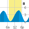 Hanahan tide chart for Saturday, January 8, 2022