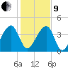 Hanahan tide chart for Sunday, January 9, 2022