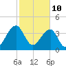 Hanahan tide chart for Thursday, February 10, 2022