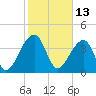 Hanahan tide chart for Sunday, February 13, 2022