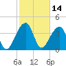 Hanahan tide chart for Monday, February 14, 2022