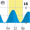 Hanahan tide chart for Wednesday, February 16, 2022