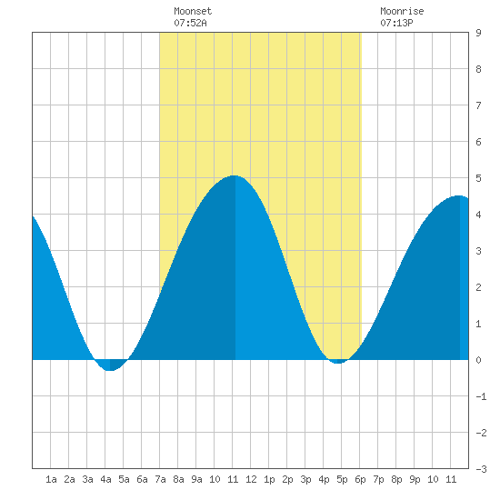 Hanahan tide chart for Thursday, February 17, 2022