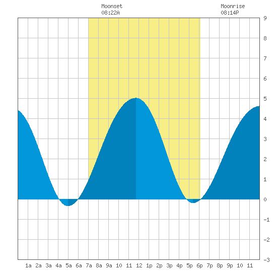 Hanahan tide chart for Friday, February 18, 2022