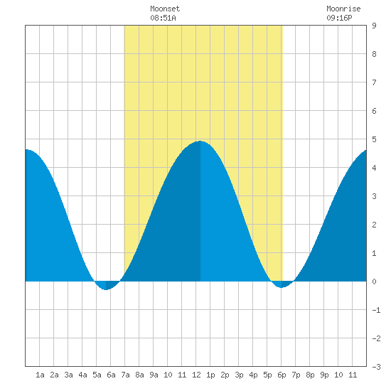 Hanahan tide chart for Saturday, February 19, 2022