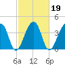Hanahan tide chart for Saturday, February 19, 2022