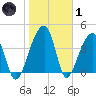 Hanahan tide chart for Tuesday, February 1, 2022