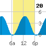 Hanahan tide chart for Sunday, February 20, 2022