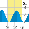 Hanahan tide chart for Monday, February 21, 2022