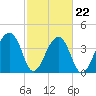 Hanahan tide chart for Tuesday, February 22, 2022