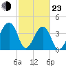 Hanahan tide chart for Wednesday, February 23, 2022