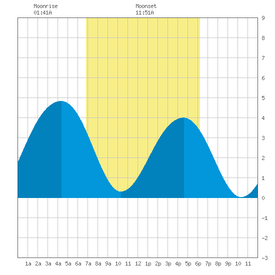 Hanahan tide chart for Thursday, February 24, 2022