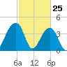 Hanahan tide chart for Friday, February 25, 2022