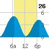 Hanahan tide chart for Saturday, February 26, 2022