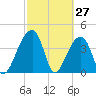Hanahan tide chart for Sunday, February 27, 2022
