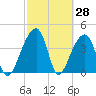 Hanahan tide chart for Monday, February 28, 2022