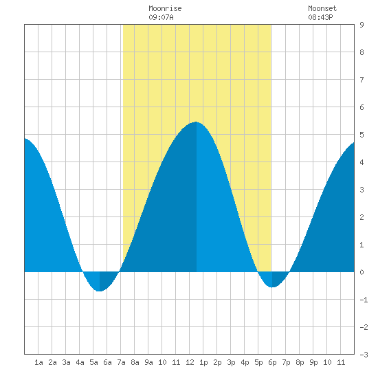 Hanahan tide chart for Thursday, February 3, 2022