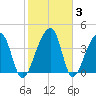 Hanahan tide chart for Thursday, February 3, 2022